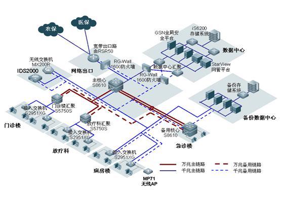 锐捷网络"护航"江都人民医院万兆信息平台建设--厂商动态--通信世界网