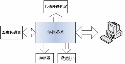 基于单片机的温度控制系统设计