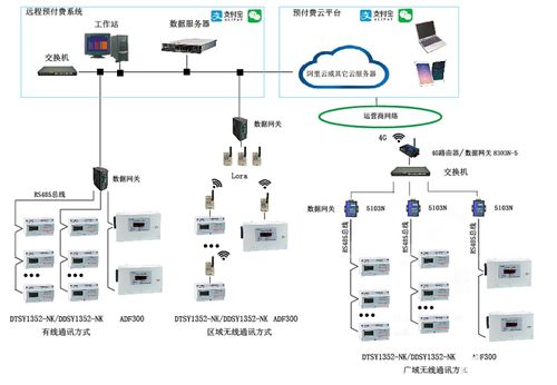 预付费云平台系统的研究与应用说明