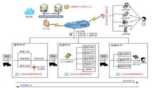 物联网食品溯源系统软件设计解决方案