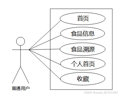 基于ssm框架的食品溯源系统设计与实现 附源码59748