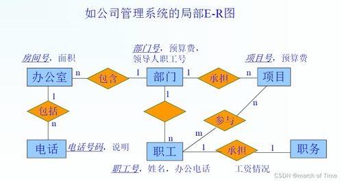 数据库系统第七章 数据库设计 复习笔记