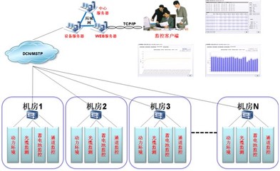 机房温湿度监控系统-机房环境温湿度监控系统-动环温湿度监控系统软件