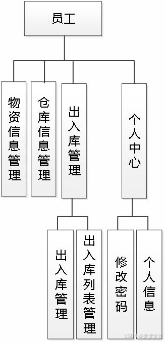 java毕业设计 免费 ssm基于javaee的仓库管理系统设计与开发包含文档代码讲解