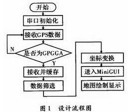 gps与嵌入式系统融合的定位平台