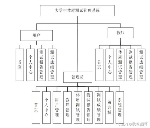 大学生体质测试 基于springboot vue的大学生体质测试管理系统设计与实现 源码 数据库 文档