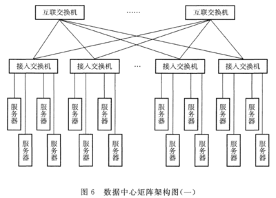 数据中心设计规范 GB50174-2017:10.1网络系统