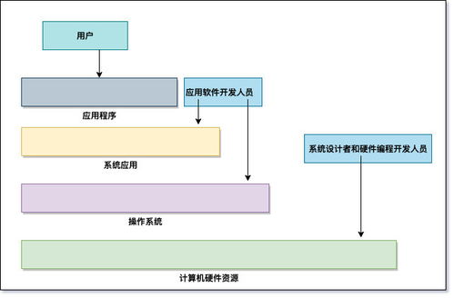 外甥问我什么是操作系统