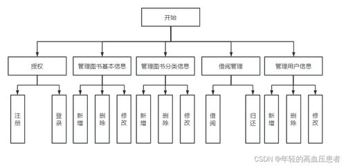 基于springboot vue的图书管理系统的设计与实现