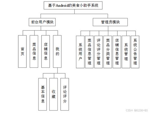 基于android的美食小助手系统 66599 免费领源码 可做计算机毕业设计java php 爬虫 app 小程序 c c python 数据可视化 大数据 全套文案