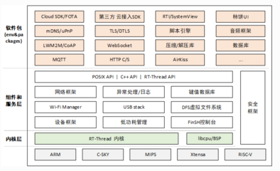 主流嵌入式操作系统(RTOS)有哪些?看这14种系统