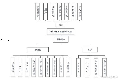 免费 springboot 个人用户博客系统设计与实现