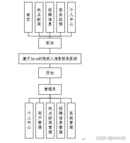 java php node.js python基于java的残疾人信息服务系统