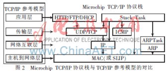 嵌入式系统web服务器应用研究开发