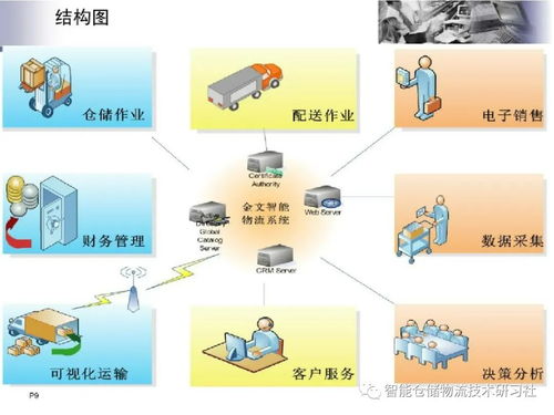 基于物联网的智能物流系统