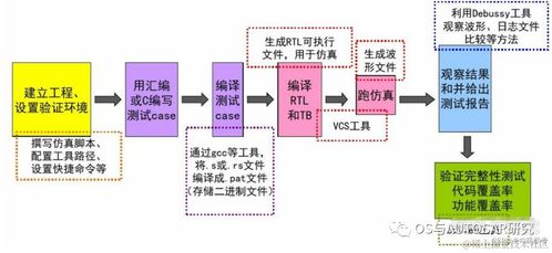 芯片开发到底有多难 芯片设计的四个步骤