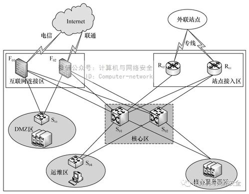 网络安全风险评估之脆弱性识别