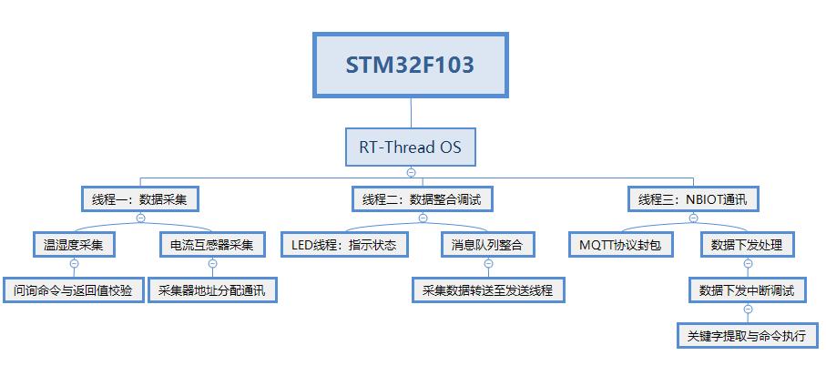 stm32f103 rt-thread操作系统 m5311nb模组物联网项目毕业设计